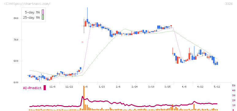 ランシステム(3326)の日足チャート