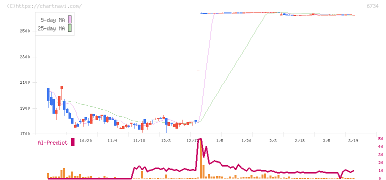 ニューテック(6734)の日足チャート
