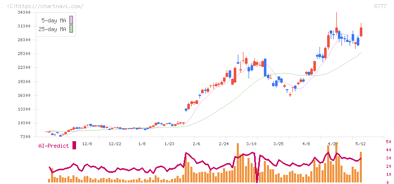 ｓａｎｔｅｃ　Ｈｏｌｄｉｎｇｓ(6777)の日足チャート