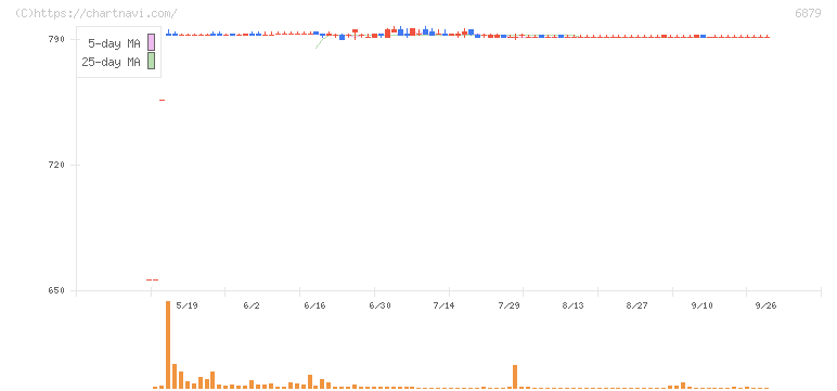 ＩＭＡＧＩＣＡ　ＧＲＯＵＰ(6879)の日足チャート