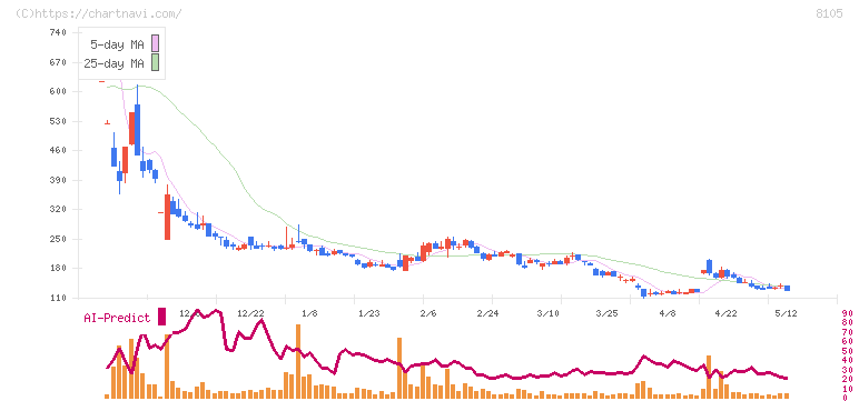 Ｂｉｔｃｏｉｎ　Ｊａｐａｎ(8105)の日足チャート