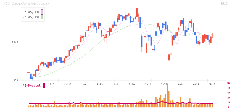 丸三証券(8613)の日足チャート