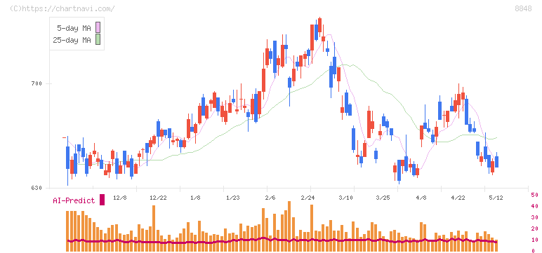レオパレス２１(8848)の日足チャート