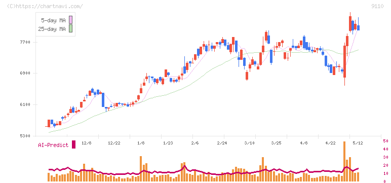ＮＳユナイテッド海運(9110)の日足チャート