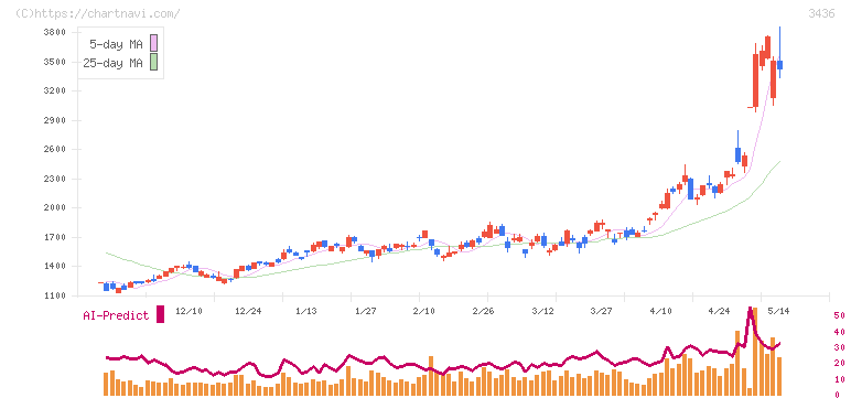 ＳＵＭＣＯ(3436)の日足チャート