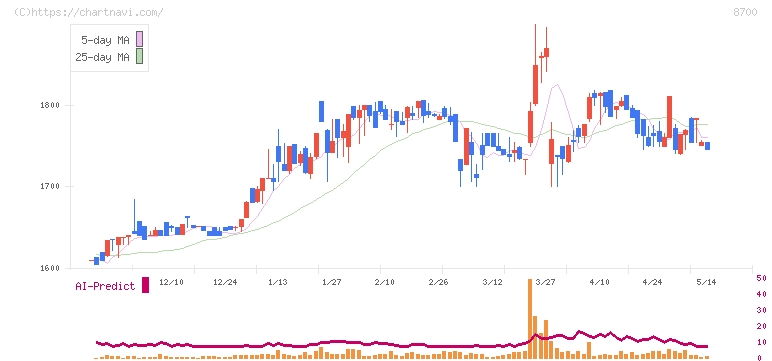 丸八証券(8700)の日足チャート