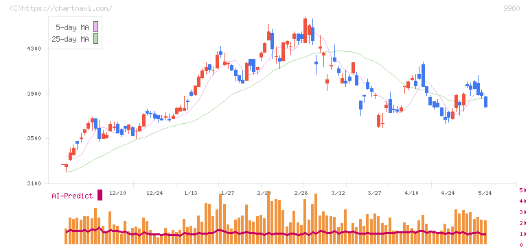 東テク(9960)の日足チャート
