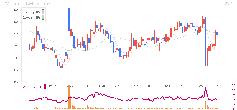 ＨＯＤＬ１(2345)の日足チャート