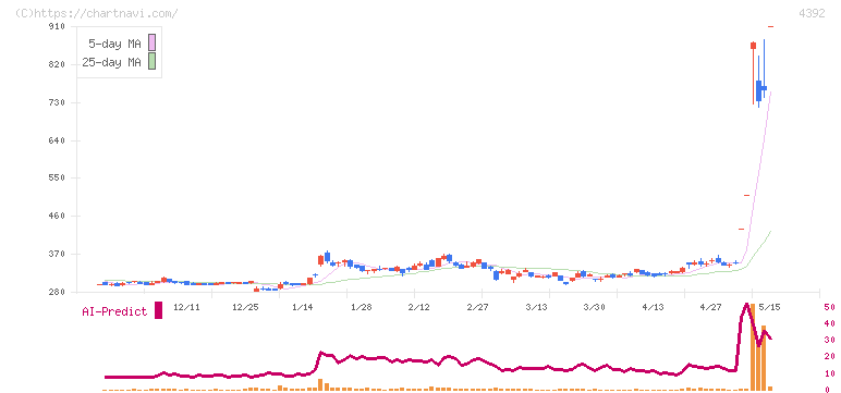 ＦＩＧ(4392)の日足チャート