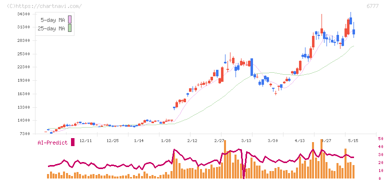ｓａｎｔｅｃ　Ｈｏｌｄｉｎｇｓ(6777)の日足チャート
