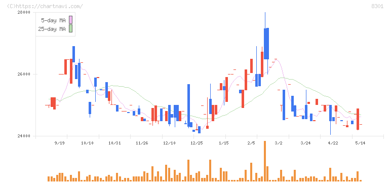 日本銀行(8301)の日足チャート