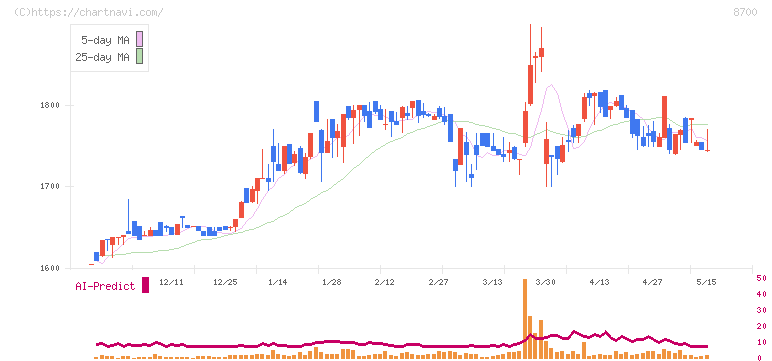丸八証券(8700)の日足チャート