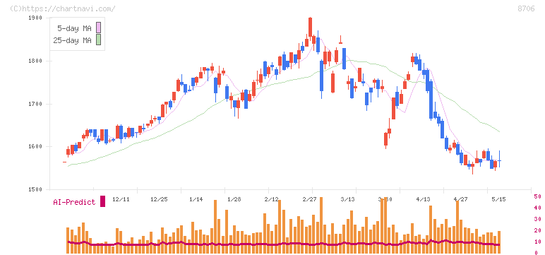 極東証券(8706)の日足チャート