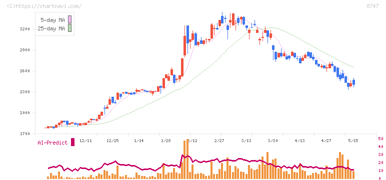 豊トラスティ証券(8747)の日足チャート