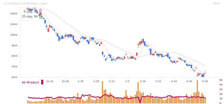 任天堂(7974)の日足チャート