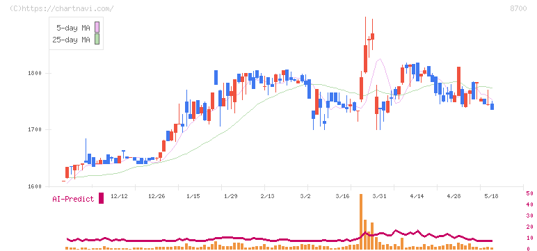 丸八証券(8700)の日足チャート