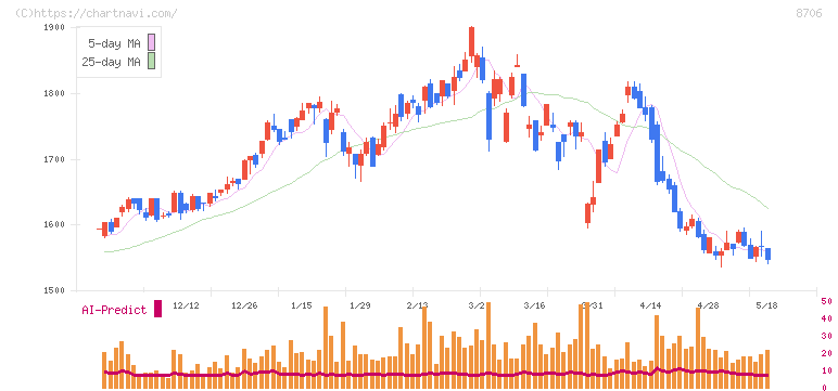 極東証券(8706)の日足チャート