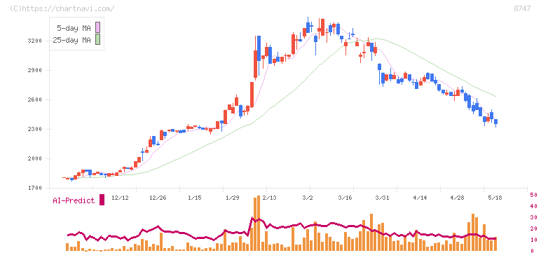 豊トラスティ証券(8747)の日足チャート