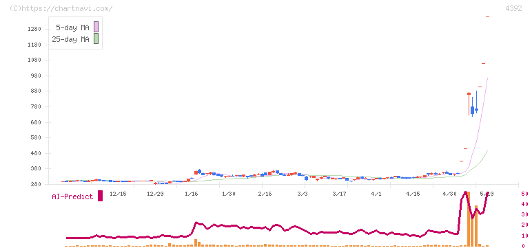 ＦＩＧ(4392)の日足チャート