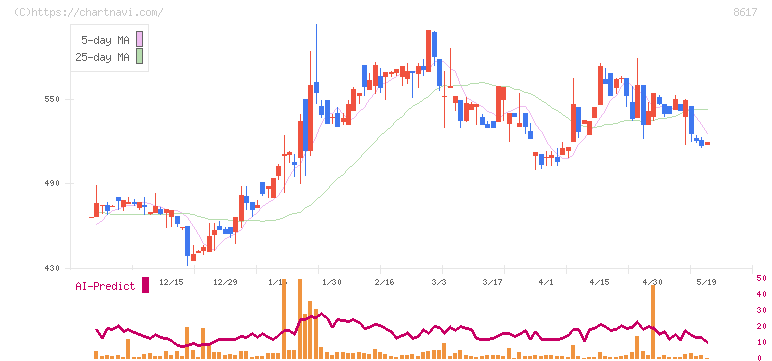 光世証券(8617)の日足チャート