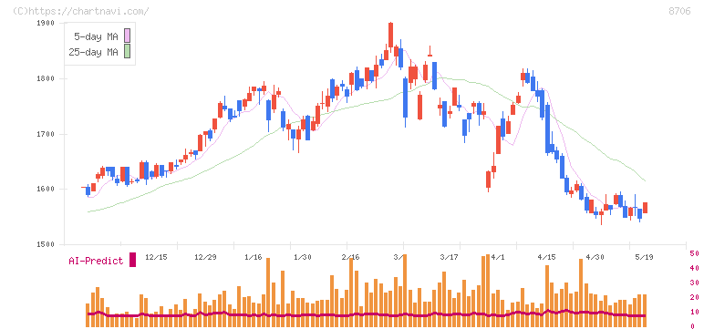極東証券(8706)の日足チャート