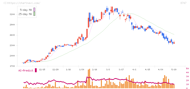 豊トラスティ証券(8747)の日足チャート