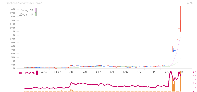 ＦＩＧ(4392)の日足チャート