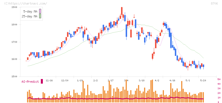 極東証券(8706)の日足チャート