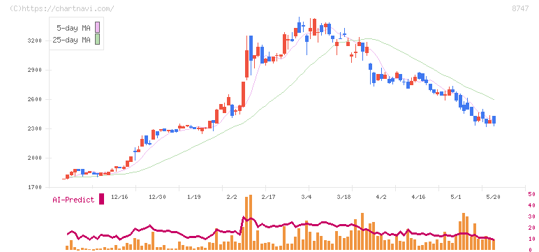 豊トラスティ証券(8747)の日足チャート