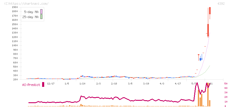 ＦＩＧ(4392)の日足チャート