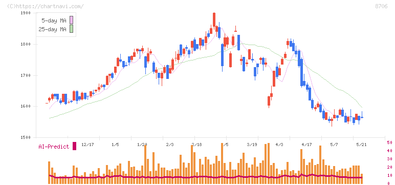 極東証券(8706)の日足チャート
