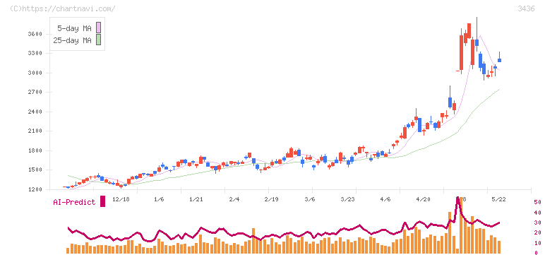 ＳＵＭＣＯ(3436)の日足チャート