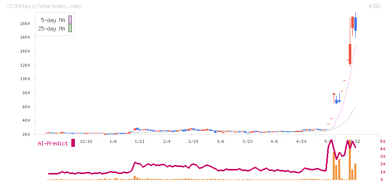ＦＩＧ(4392)の日足チャート