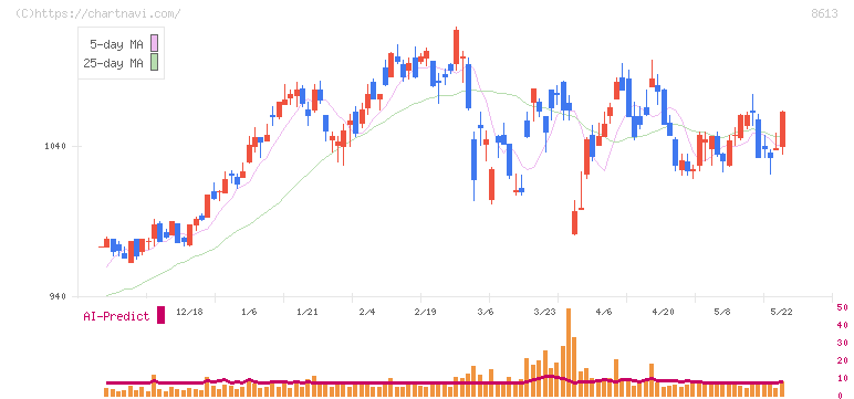 丸三証券(8613)の日足チャート