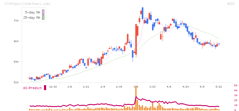 水戸証券(8622)の日足チャート