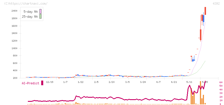 ＦＩＧ(4392)の日足チャート