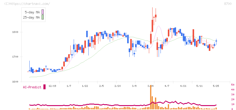 丸八証券(8700)の日足チャート