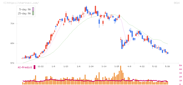 東洋証券(8614)の日足チャート