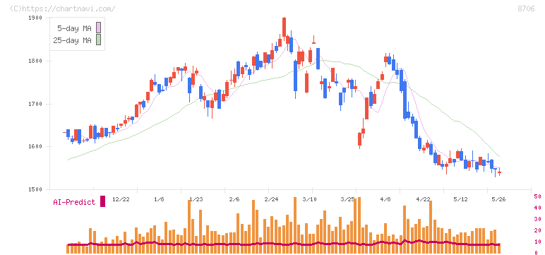 極東証券(8706)の日足チャート