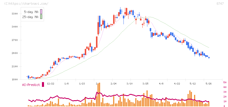 豊トラスティ証券(8747)の日足チャート