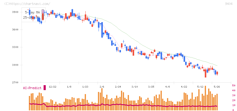 日本テレビホールディングス(9404)の日足チャート