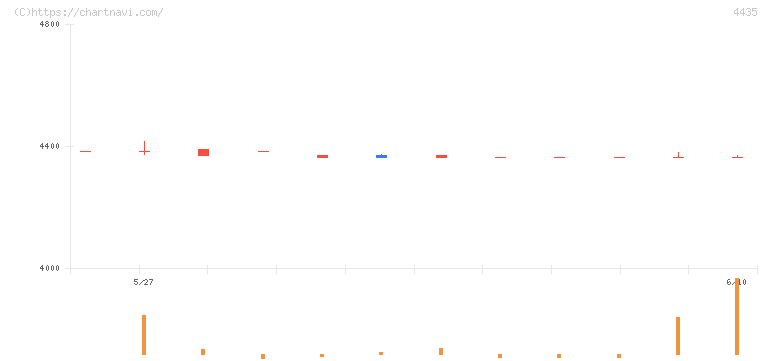 カオナビ(4435)の日足チャート