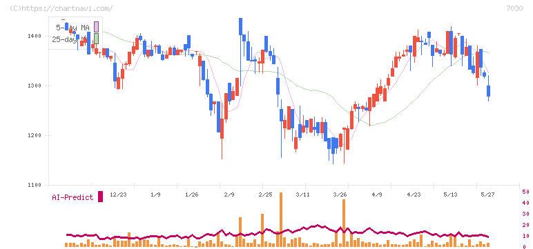 スプリックス(7030)の日足チャート