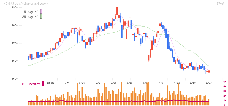 極東証券(8706)の日足チャート