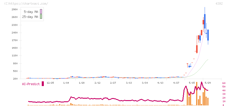 ＦＩＧ(4392)の日足チャート