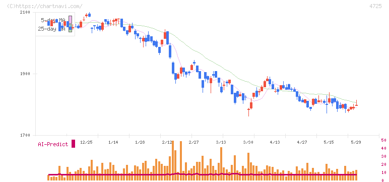 ＣＡＣ　Ｈｏｌｄｉｎｇｓ(4725)の日足チャート
