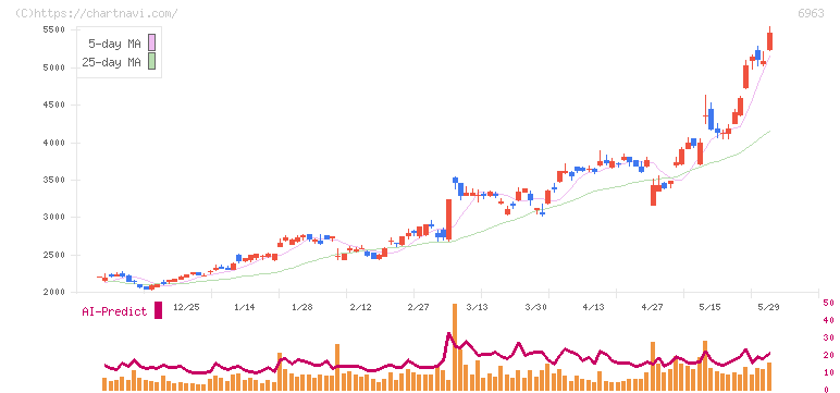 ローム(6963)の日足チャート