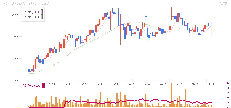 今村証券(7175)の日足チャート