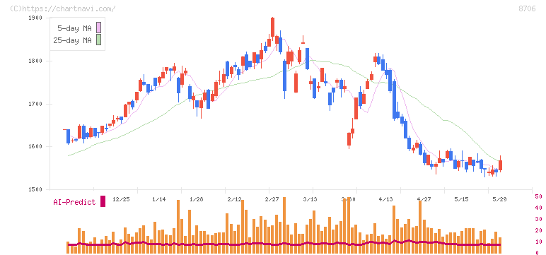 極東証券(8706)の日足チャート