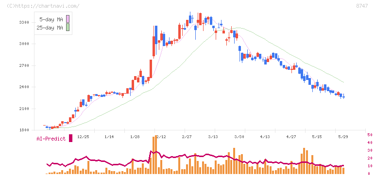 豊トラスティ証券(8747)の日足チャート